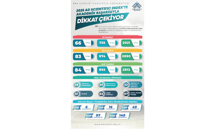 Çankırı Karatekin Üniversitesi, uluslararası alanda bilimsel başarıyı ölçen AD Scientific