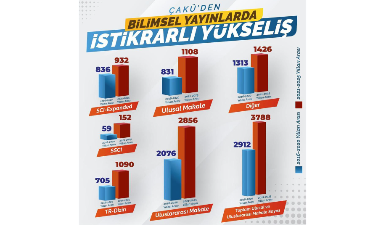 Çankırı Karatekin Üniversitesi (ÇAKÜ), 2021–2025 yılları arasında akademik yayın üretiminde